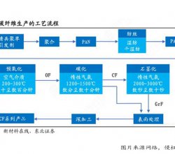 碳纖維是怎么制造出來(lái)的？碳纖維多少錢(qián)一平米的價(jià)格呢？