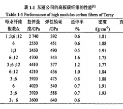 來看東麗碳纖維M級(jí)別的整體力學(xué)性能表現(xiàn)