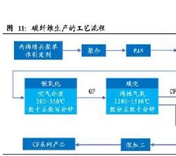 碳纖維復(fù)合材料如何制造出來？其中氧化碳化石墨化的步驟很重要
